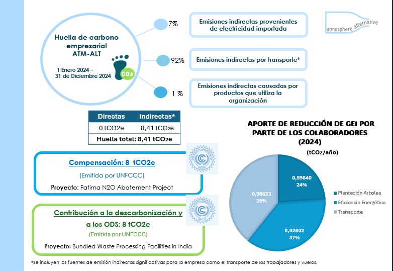 Reporte Huella de Carbono